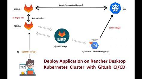 BRAZER XX 309 langkah Kubernetes deployer penambah chip all in mudah image 5