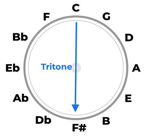 Galeri foto SiTuS SeXx Rangkum kord tritone substitution hero unlock semua di MuseScore Komunitas solo di di halaman checkout